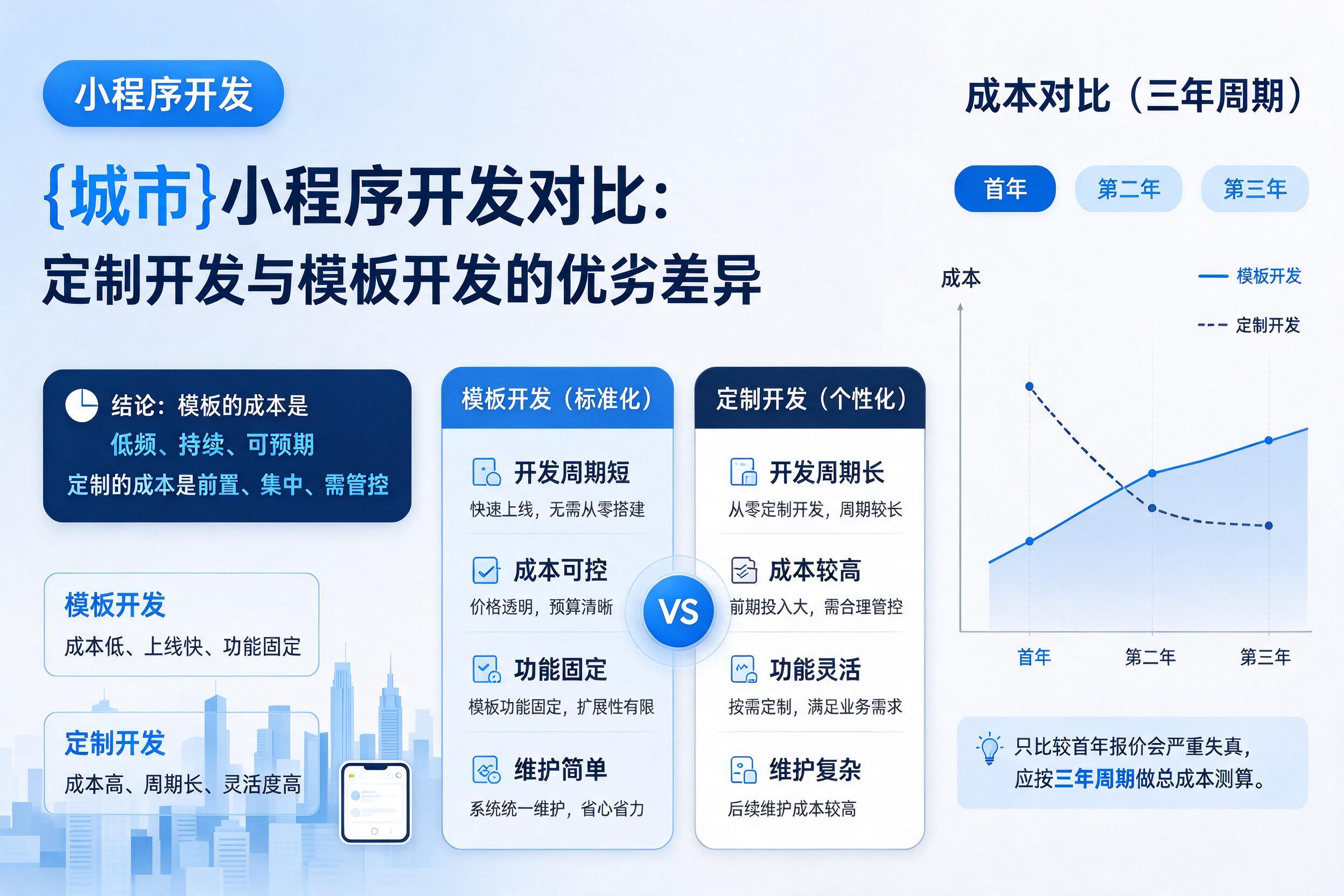巍山小程序开发对比:定制开发与模板开发的优劣差异